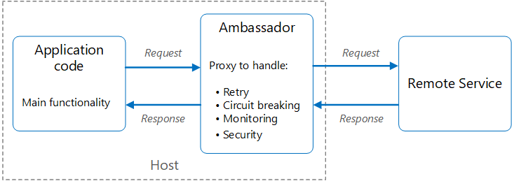 WAF Ambassador Pattern